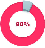 90%