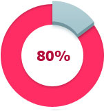 80%