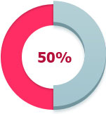 50%